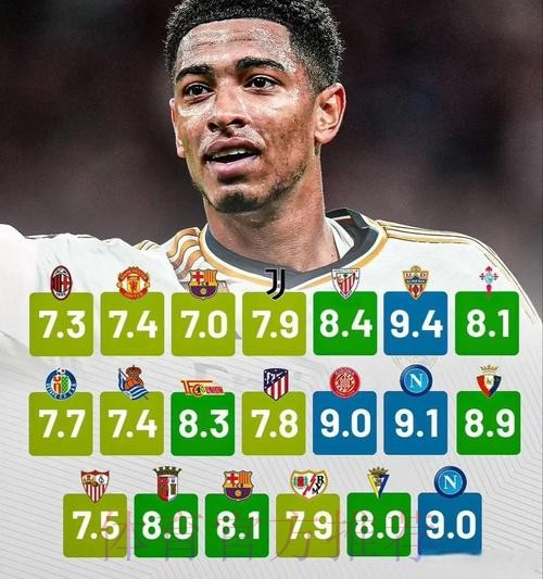 才8分？Sofascore皇马评分：贝林厄姆8分卡马7.4